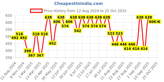 myntra.com Bodycare Girls 2 Printed V-Neck Pockets T-shirt bodycare Price History Graph from 12 Aug 2024 to 24 Oct 2025