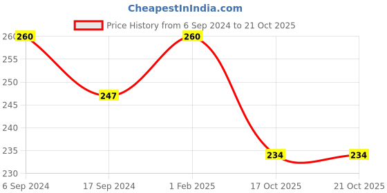 myntra.com Bodycare Girls Animal Printed Cotton Capris bodycare Price History Graph from 6 Sep 2024 to 20 Oct 2025