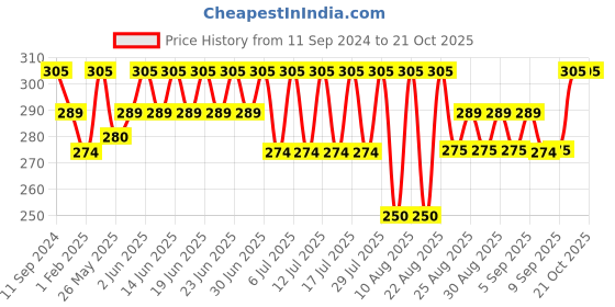 myntra.com Bodycare Girls Animal Printed Cotton Capris bodycare Price History Graph from 11 Sep 2024 to 21 Oct 2025