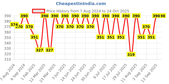 myntra.com Bodycare Girls Ankle Length Leggings bodycare Price History Graph from 7 Aug 2024 to 24 Oct 2025