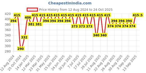 myntra.com Bodycare Girls Ankle Length Leggings bodycare Price History Graph from 12 Aug 2024 to 24 Oct 2025