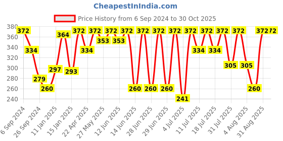 myntra.com bodycare kids Bodycare Girls Assorted Pack of 4 Printed Cotton Minnie & Friends Briefs IIBD1252-PK001 bodycare kids Price History Graph from 6 Sep 2024 to 30 Oct 2025