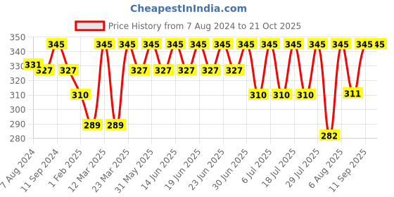 myntra.com Bodycare Girls Churidar Length Leggings bodycare Price History Graph from 7 Aug 2024 to 21 Oct 2025