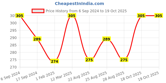 myntra.com Bodycare Girls Conversational Printed Cotton Capris bodycare Price History Graph from 6 Sep 2024 to 18 Oct 2025