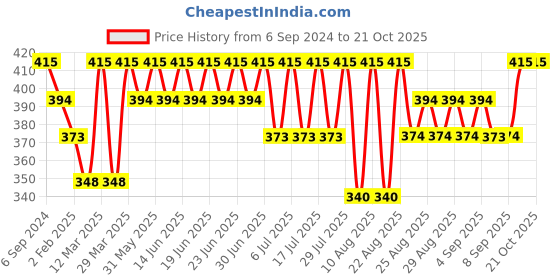 myntra.com Bodycare Girls Conversational Printed Cotton Capris bodycare Price History Graph from 6 Sep 2024 to 20 Oct 2025