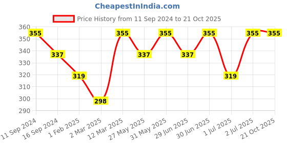 myntra.com Bodycare Girls Conversational Printed Cotton Capris bodycare Price History Graph from 11 Sep 2024 to 20 Oct 2025