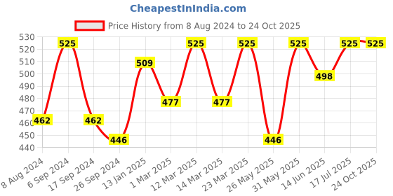 myntra.com Bodycare Girls Conversational Printed Cotton Polo Collar Short Sleeves Casual T-shirt bodycare Price History Graph from 8 Aug 2024 to 24 Oct 2025