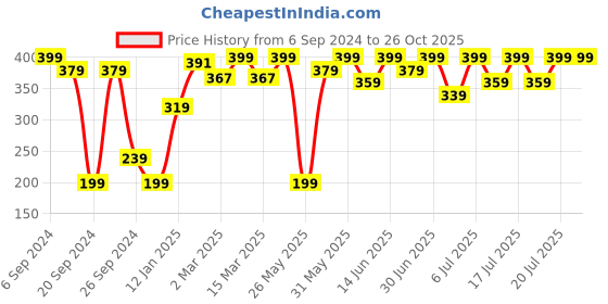 myntra.com Bodycare Girls Conversational Printed Cotton T-shirt bodycare Price History Graph from 6 Sep 2024 to 26 Oct 2025