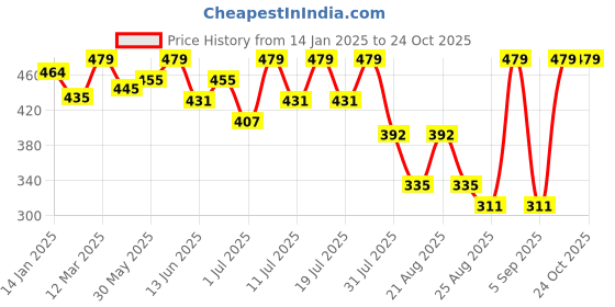 myntra.com Bodycare Girls Conversational Printed Cotton T-shirt bodycare Price History Graph from 14 Jan 2025 to 24 Oct 2025