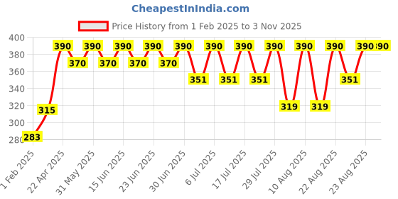 myntra.com Bodycare Girls Cotton Ankle Length Leggings bodycare Price History Graph from 1 Feb 2025 to 2 Nov 2025