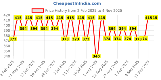 myntra.com Bodycare Girls Cotton Ankle Length Leggings bodycare Price History Graph from 2 Feb 2025 to 3 Nov 2025