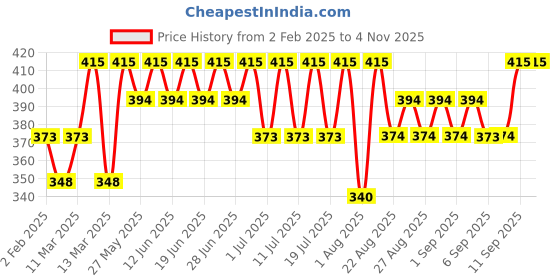 myntra.com Bodycare Girls Cotton Ankle Length Leggings bodycare Price History Graph from 2 Feb 2025 to 3 Nov 2025