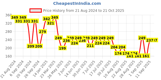 myntra.com Bodycare Girls Cotton Azo-Free Track Pants bodycare Price History Graph from 21 Aug 2024 to 21 Oct 2025