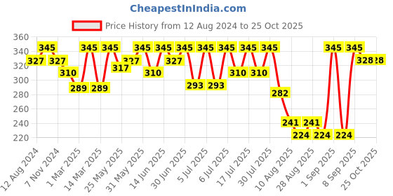 myntra.com bodycare kids Bodycare Girls Cotton Joggers bodycare kids Price History Graph from 12 Aug 2024 to 24 Oct 2025