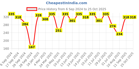 myntra.com Bodycare Girls Cotton Mid-Rise Joggers bodycare Price History Graph from 6 Sep 2024 to 24 Oct 2025