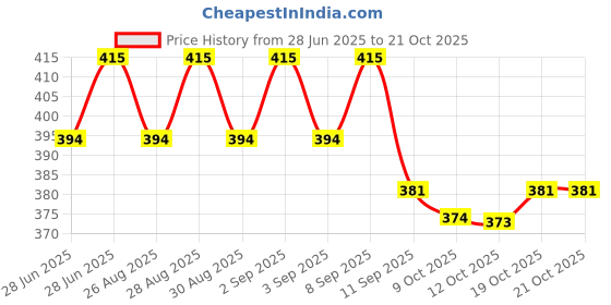 myntra.com Bodycare Girls Cotton Printed Mid-Rise Regular Fit Capris bodycare Price History Graph from 28 Jun 2025 to 21 Oct 2025