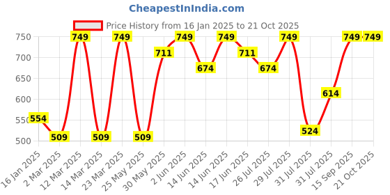 myntra.com Bodycare Girls Cotton Side Pockets Regular Fit Joggers bodycare Price History Graph from 16 Jan 2025 to 21 Oct 2025