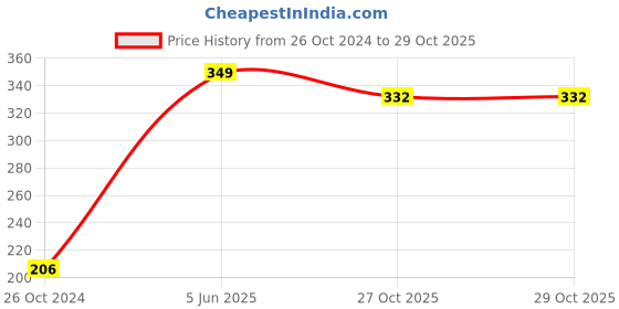 myntra.com Bodycare Girls Cotton Toxic Free Mid Rise Track Pants bodycare Price History Graph from 26 Oct 2024 to 29 Oct 2025