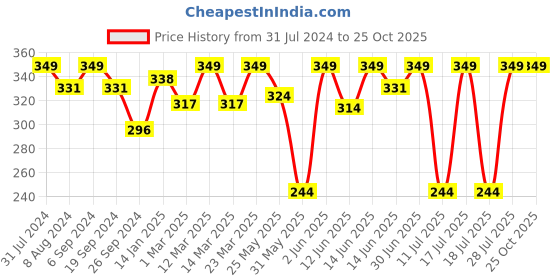 myntra.com Bodycare Girls Elsa Printed Cotton T-shirt bodycare Price History Graph from 31 Jul 2024 to 24 Oct 2025