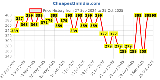 myntra.com Bodycare Girls Floral Printed Cotton T-shirt bodycare Price History Graph from 27 Sep 2024 to 24 Oct 2025