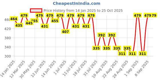 myntra.com Bodycare Girls Floral Printed Cotton T-shirt bodycare Price History Graph from 14 Jan 2025 to 24 Oct 2025