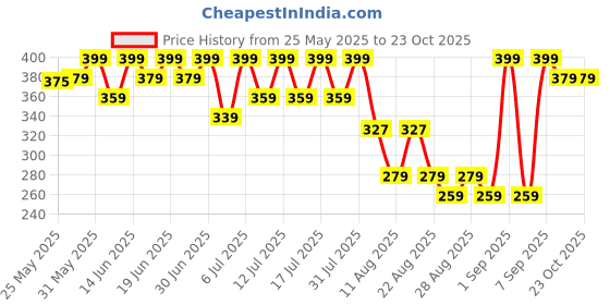 myntra.com Bodycare Girls Floral Printed Round Neck Cotton T-shirt bodycare Price History Graph from 25 May 2025 to 22 Oct 2025