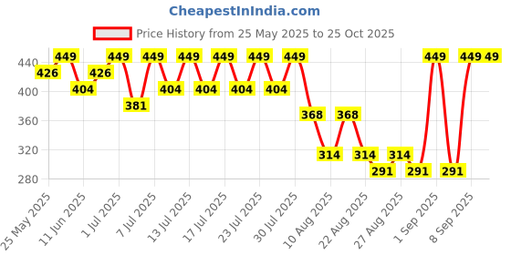 myntra.com Bodycare Girls Floral Printed T-shirt bodycare Price History Graph from 25 May 2025 to 24 Oct 2025