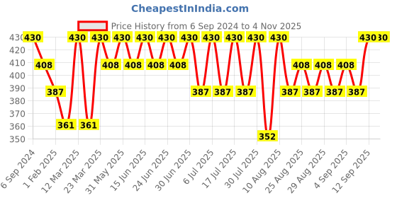 myntra.com Bodycare Girls Frozen Printed Cotton Ankle Length Leggings bodycare Price History Graph from 6 Sep 2024 to 2 Nov 2025