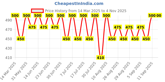 myntra.com Bodycare Girls Geometric Printed Cotton Ankle Length Leggings bodycare Price History Graph from 14 Mar 2025 to 3 Nov 2025