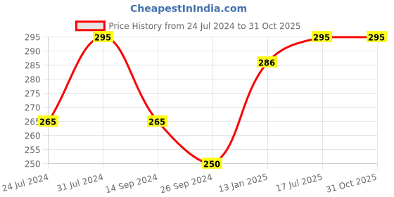 myntra.com Bodycare Girls Graphic Minnie Mouse Printed Cotton T-shirt bodycare Price History Graph from 24 Jul 2024 to 30 Oct 2025