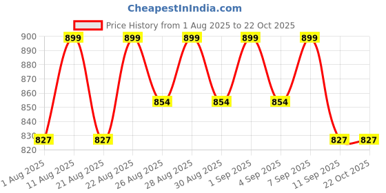 myntra.com Bodycare Girls Graphic Minnie Mouse Printed Round Neck Pullover Sweatshirt bodycare Price History Graph from 1 Aug 2025 to 22 Oct 2025