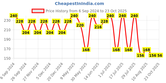 myntra.com Bodycare Girls Graphic Printed Cap Sleeves Cotton T-shirt bodycare Price History Graph from 6 Sep 2024 to 23 Oct 2025