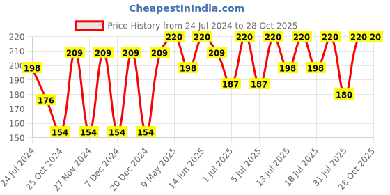 myntra.com Bodycare Girls Graphic Printed Cotton T-shirt bodycare Price History Graph from 24 Jul 2024 to 27 Oct 2025