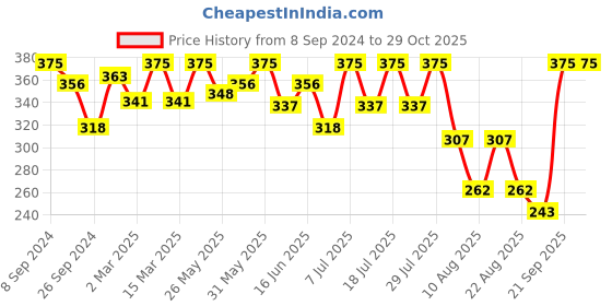 myntra.com Bodycare Girls Graphic Printed Cotton T-shirt bodycare Price History Graph from 8 Sep 2024 to 28 Oct 2025