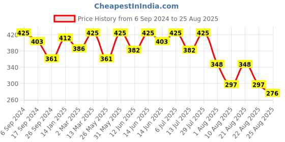 myntra.com Bodycare Girls Graphic Printed Cotton T-shirt bodycare Price History Graph from 6 Sep 2024 to 25 Aug 2025