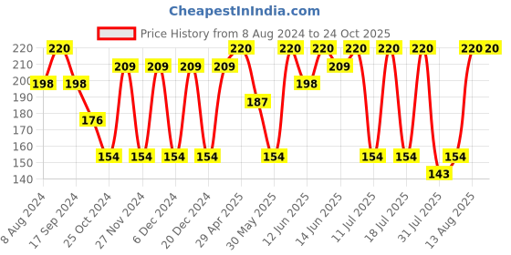 myntra.com Bodycare Girls Graphic Printed Round Neck Cotton Regular T-shirt bodycare Price History Graph from 8 Aug 2024 to 23 Oct 2025