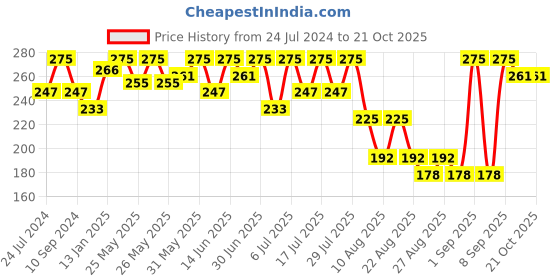 myntra.com Bodycare Girls Graphic Printed Round Neck Cotton T-shirt bodycare Price History Graph from 24 Jul 2024 to 21 Oct 2025