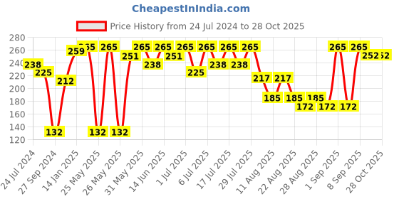 myntra.com Bodycare Girls Graphic Printed Round Neck Cotton T-shirt bodycare Price History Graph from 24 Jul 2024 to 28 Oct 2025