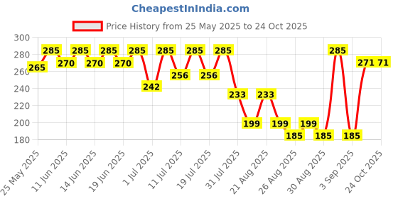 myntra.com Bodycare Girls Graphic Printed Round Neck Cotton T-shirt bodycare Price History Graph from 25 May 2025 to 23 Oct 2025