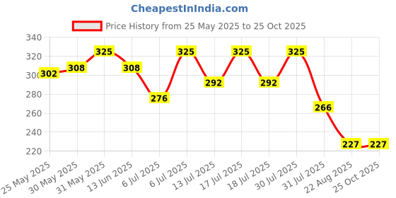 myntra.com Bodycare Girls Graphic Printed Round Neck Cotton T-shirt bodycare Price History Graph from 25 May 2025 to 24 Oct 2025