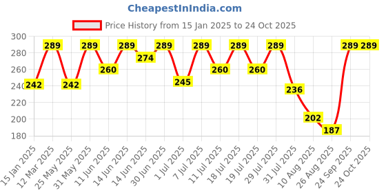 myntra.com Bodycare Girls Graphic Printed Round Neck Cotton T-shirt bodycare Price History Graph from 15 Jan 2025 to 24 Oct 2025