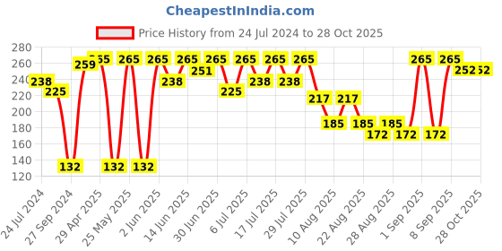 myntra.com Bodycare Girls Graphic Printed Round Neck T-shirt bodycare Price History Graph from 24 Jul 2024 to 28 Oct 2025