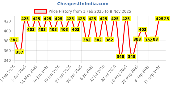 myntra.com Bodycare Girls Heart Shape Printed Cotton Ankle Length Leggings bodycare Price History Graph from 1 Feb 2025 to 4 Nov 2025