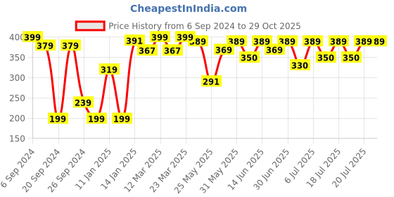 myntra.com Bodycare Girls Humour and Comic Printed Cotton T-shirt bodycare Price History Graph from 6 Sep 2024 to 28 Oct 2025