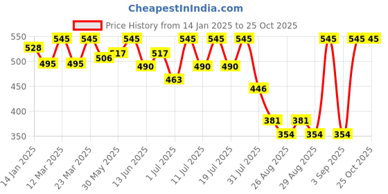myntra.com Bodycare Girls Humour and Comic Printed Cotton T-shirt bodycare Price History Graph from 14 Jan 2025 to 24 Oct 2025
