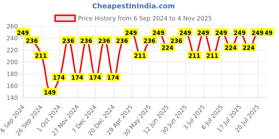 myntra.com Bodycare Girls Ice Cream Printed Cotton T-shirt bodycare Price History Graph from 6 Sep 2024 to 2 Nov 2025