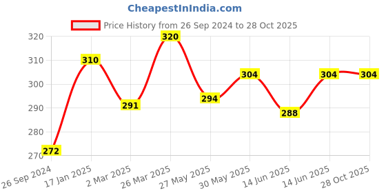 myntra.com Bodycare Girls Mickey Mouse Printed Cotton Mid Rise Track Pants bodycare Price History Graph from 26 Sep 2024 to 28 Oct 2025