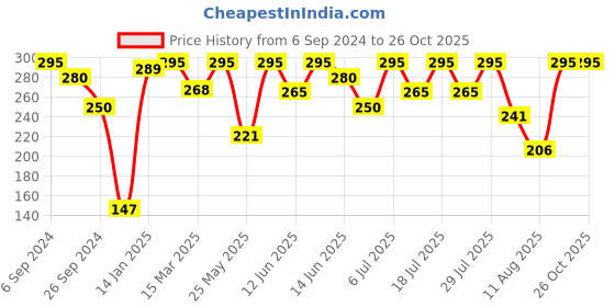 myntra.com Bodycare Girls Mickey Mouse Printed Cotton T-shirt bodycare Price History Graph from 6 Sep 2024 to 26 Oct 2025