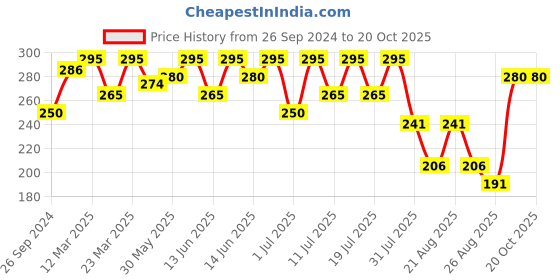 myntra.com Bodycare Girls Mickey Mouse Printed Mid-Rise Pure Cotton Track Pant bodycare Price History Graph from 26 Sep 2024 to 20 Oct 2025