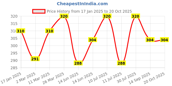 myntra.com Bodycare Girls Mickey Mouse Printed Mid-Rise Pure Cotton Track Pants bodycare Price History Graph from 17 Jan 2025 to 20 Oct 2025